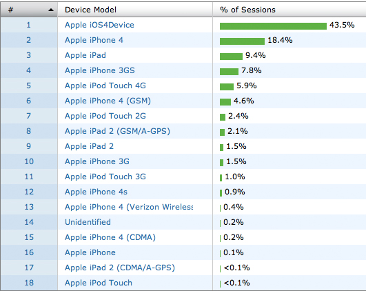iOS device usage statistics