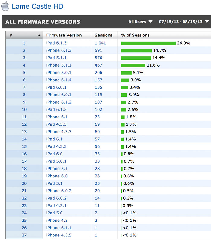 1 month ios firmware stats