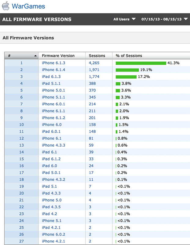 1 month ios firmware stats